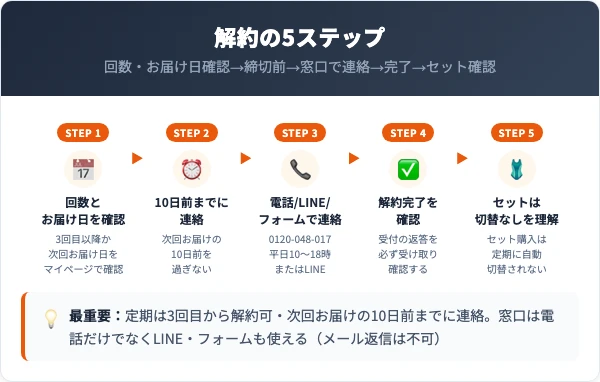 ヴィアージュの解約手順｜5ステップ