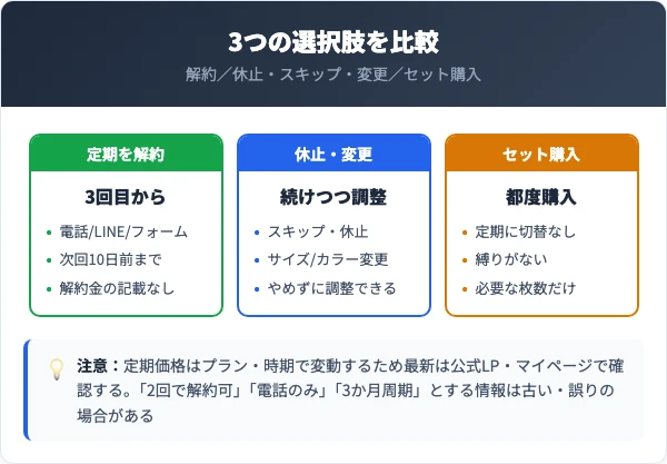 解約・休止やサイズ変更・セット購入を比較