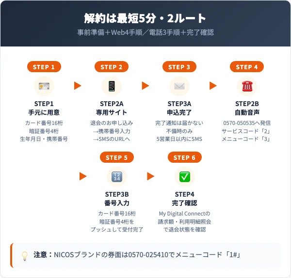 VIASOカードの解約手順｜専用サイトと自動音声の2ルート