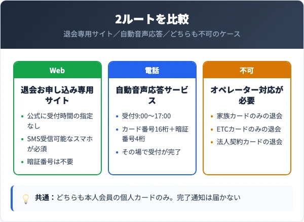 退会専用サイトと自動音声応答の比較