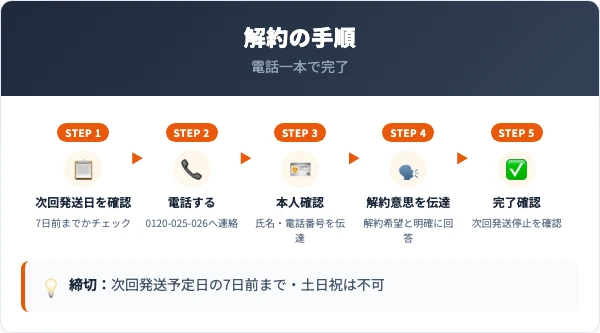 バイオレットドラゴンの解約手順｜電話での5ステップ