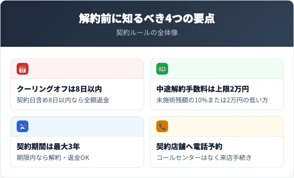 ヴィトゥレを解約する前に知っておくべき4つの要点