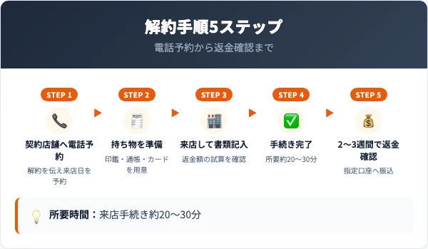 ヴィトゥレの解約手順|店舗での5ステップ