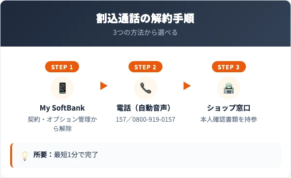 ソフトバンク割込通話を解約する手順