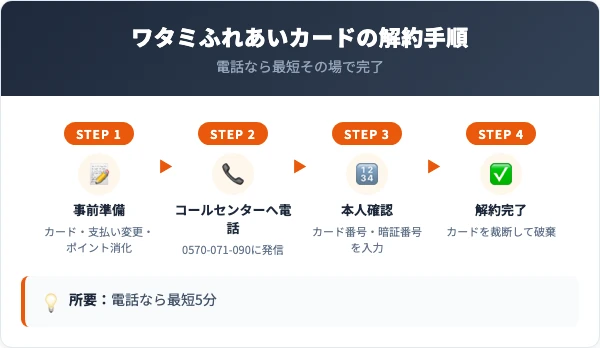 ワタミふれあいカードの解約手順