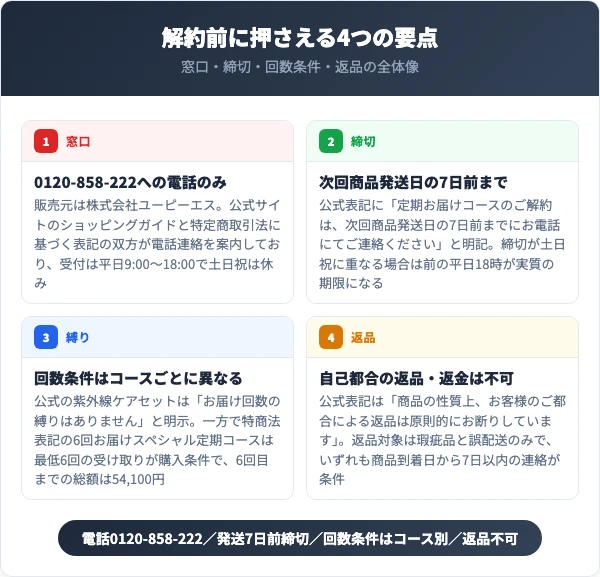 ホワイトルマンを解約する前に押さえる4つの要点