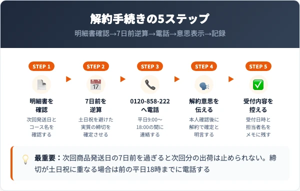 ホワイトルマンの解約手順｜電話で完了する5ステップ