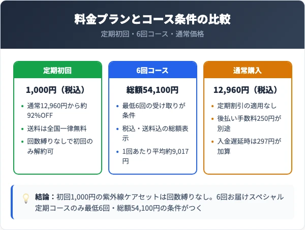 ホワイトルマンの料金プランとコース条件の比較