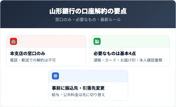 山形銀行の口座解約の要点