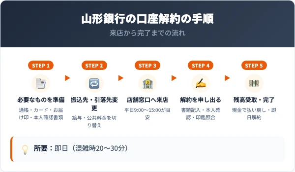 山形銀行の口座解約の手順5ステップ