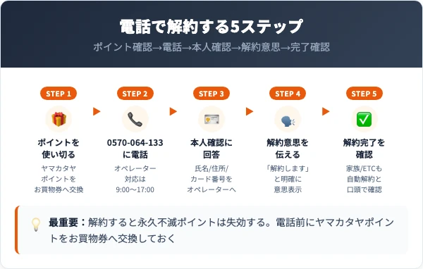 ヤマカタヤカードの解約手順｜電話での5ステップ
