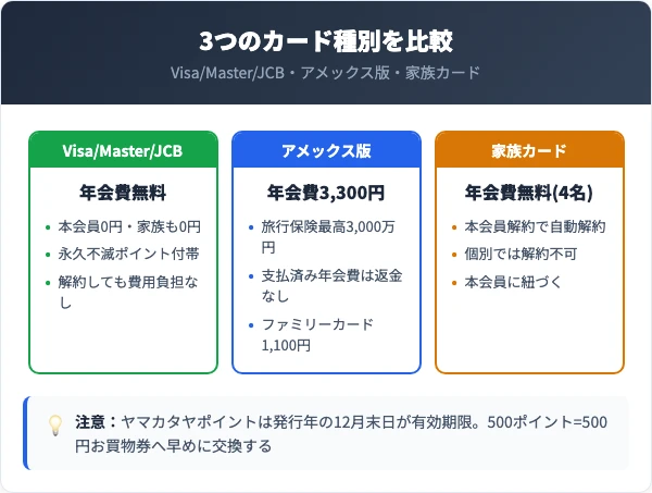 年会費・ポイント・付帯サービスの比較