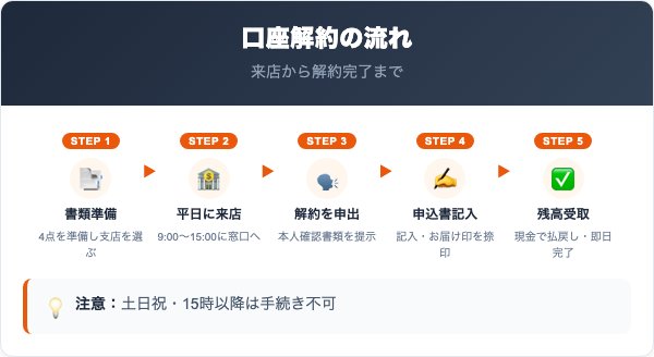 山梨中央銀行の口座解約手順の流れ