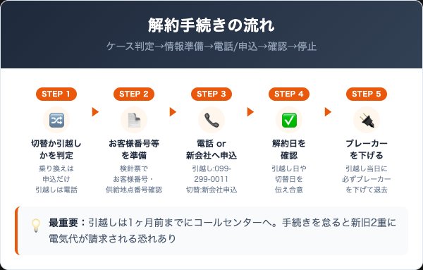 やまとの電気の解約手順【ケース別5ステップ】