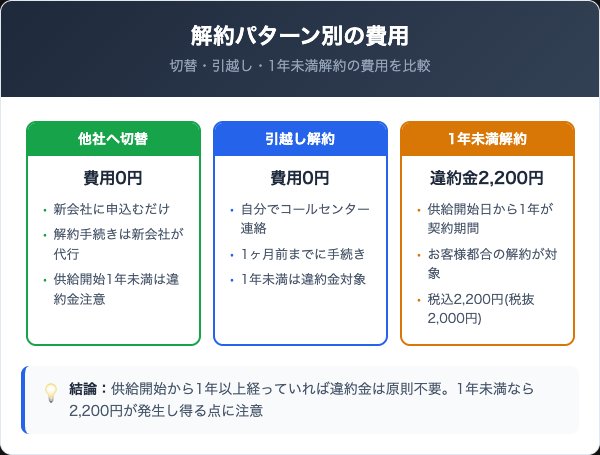 やまとの電気の解約金・違約金と切替時の料金