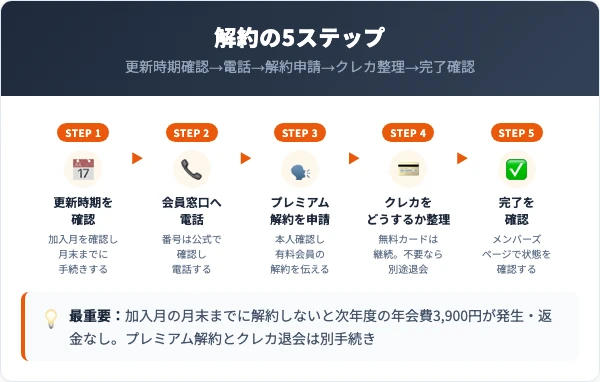 ヨドバシプレミアムの解約手順|5ステップ