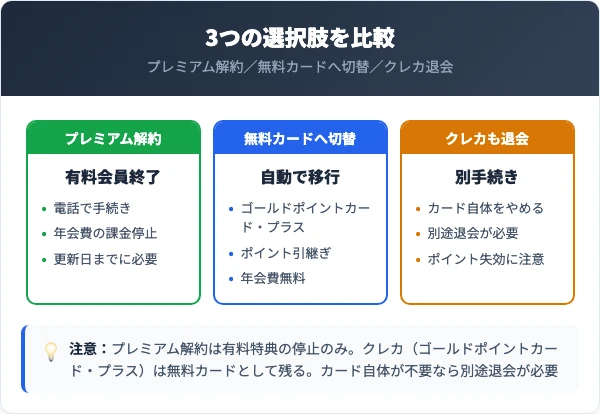 プレミアム解約・無料カード継続・クレカ退会を比較