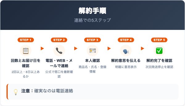 夜ふかしさんのためのダイエットサプリ解約の手順