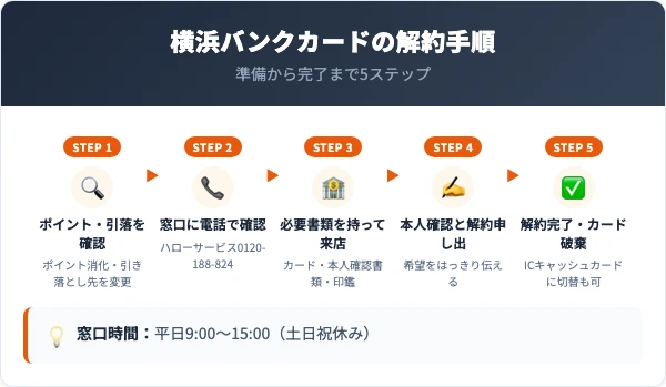 横浜バンクカードの解約手順｜窓口・電話の5ステップ