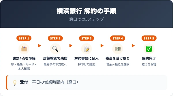 横浜銀行の口座解約手順｜窓口での5ステップ