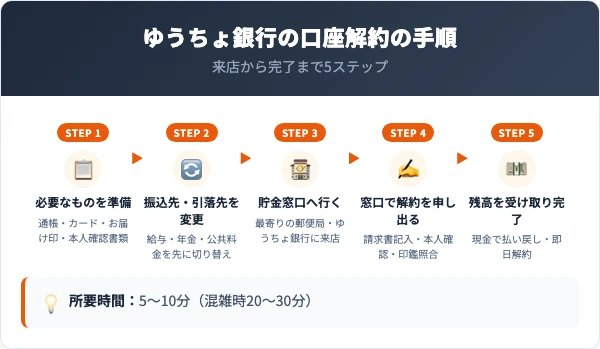 ゆうちょ銀行の口座解約の手順【5ステップ】