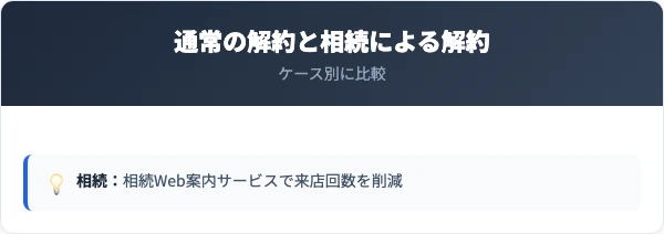 通常の解約と相続による解約の比較【ケース別】