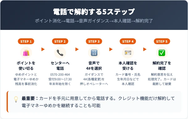 ゆめカードの解約手順｜電話での5ステップ
