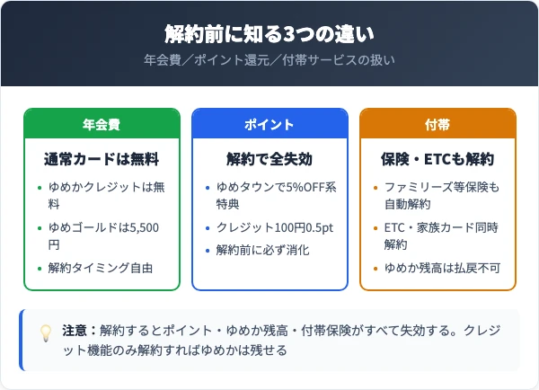 ゆめカードの年会費・ポイント・付帯機能を比較