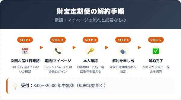 財宝定期便の解約手順|電話・マイページの5ステップ
