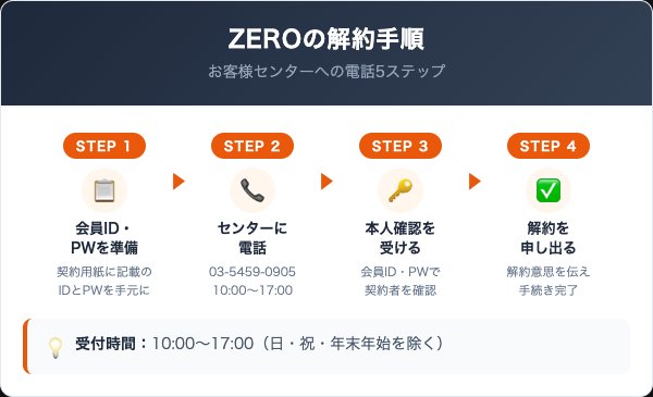 ZEROの解約手順｜電話での進め方を5ステップで解説