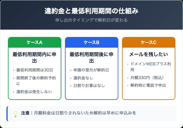 ZEROの解約は違約金がかかる？最低利用期間の考え方