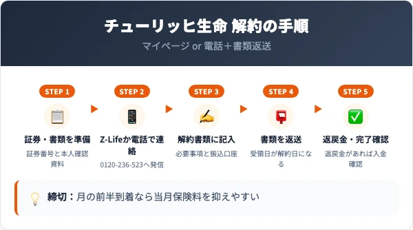 チューリッヒ生命の解約手順｜マイページと電話の全ステップ