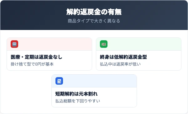 チューリッヒ生命の解約返戻金｜商品タイプ別の有無を整理