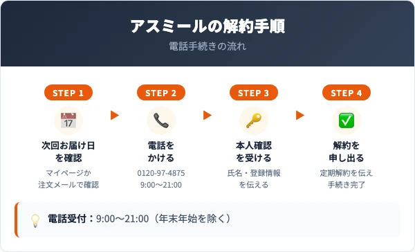 アスミールの解約手順|電話での5ステップ