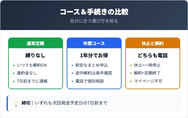 コース・休止・連絡方法の比較