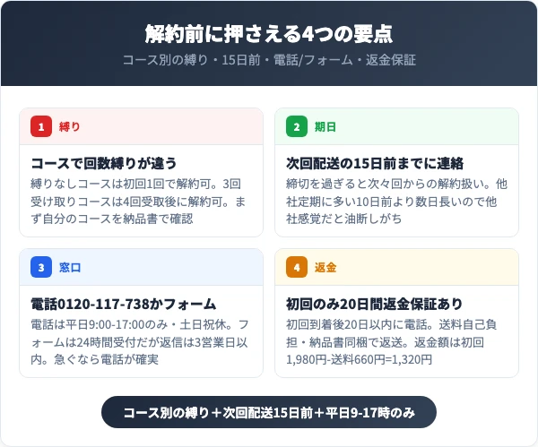 ビーリスを解約する前に知っておくべき4つの要点