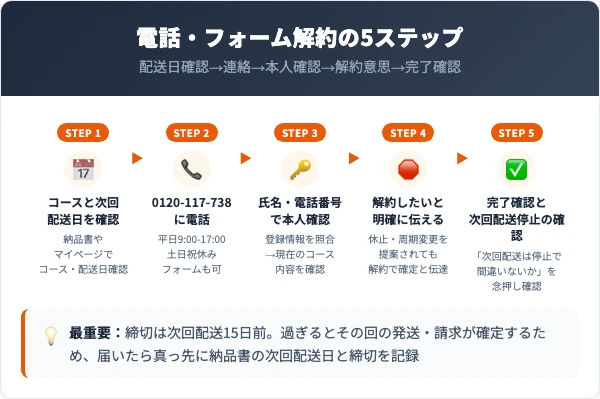 ビーリスの解約手順｜電話・フォームでの5ステップ