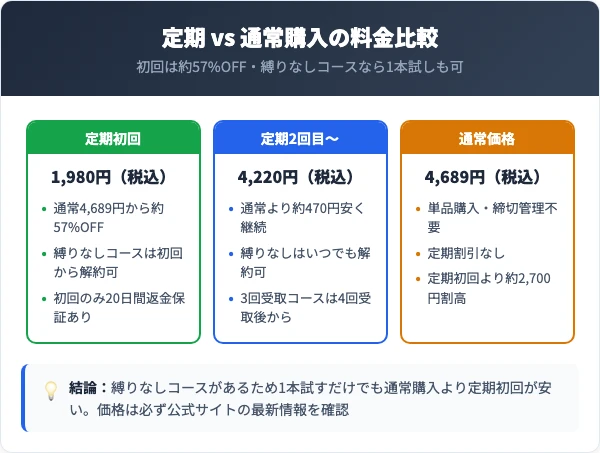 定期コースの料金プランと通常購入の比較