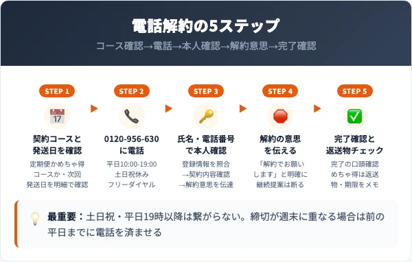クリアネオの解約手順｜電話での5ステップ