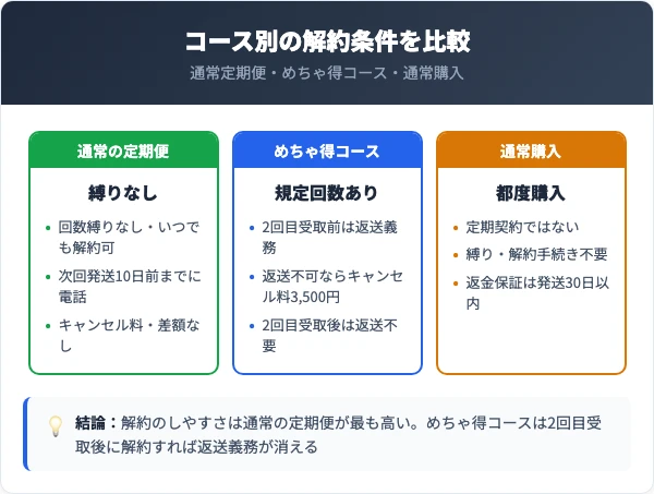 コース別の解約条件と料金プランの比較