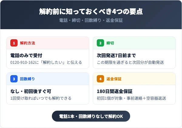 フェミデオを解約する前に知っておくべき4つの要点