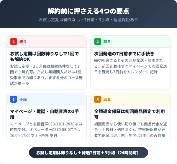 カイテキオリゴを解約する前に知っておくべき4つの要点