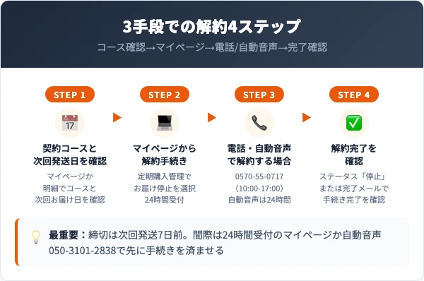 カイテキオリゴの解約手順|3つの手段で完了