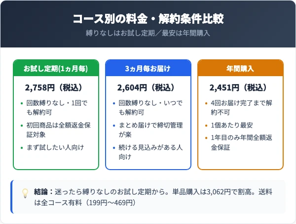 コース別の料金プランと解約条件の比較