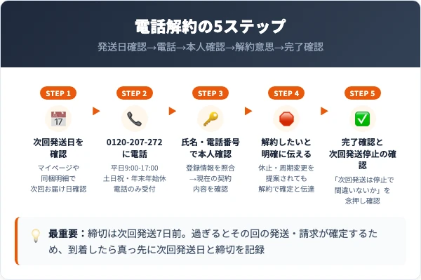 金の菊芋の解約手順|電話での5ステップ