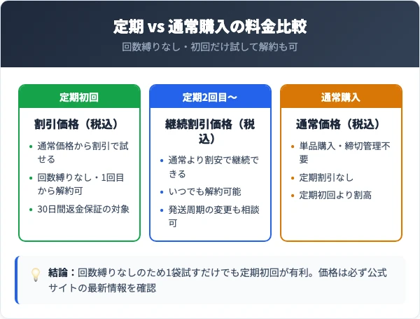 定期コースの料金プランと通常購入の比較