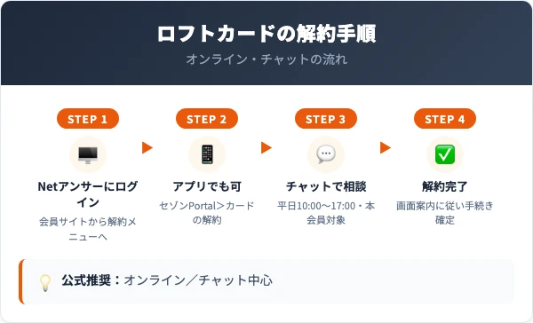 ロフトカードの解約手順