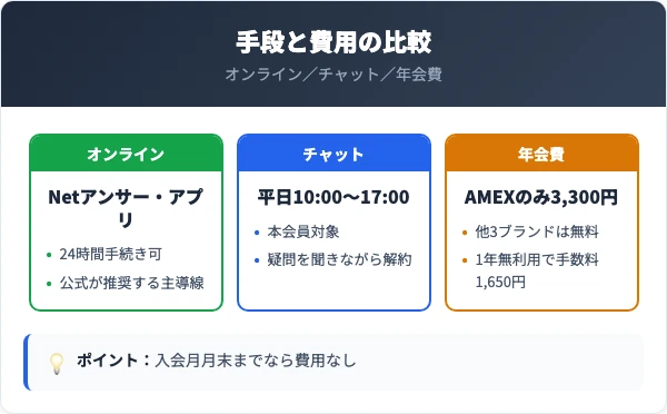 解約手段と年会費・手数料の比較