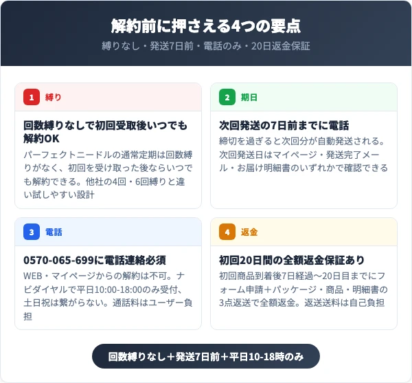 パーフェクトニードルを解約する前に知っておくべき4つの要点