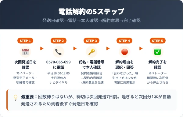 パーフェクトニードルの解約手順|電話での5ステップ